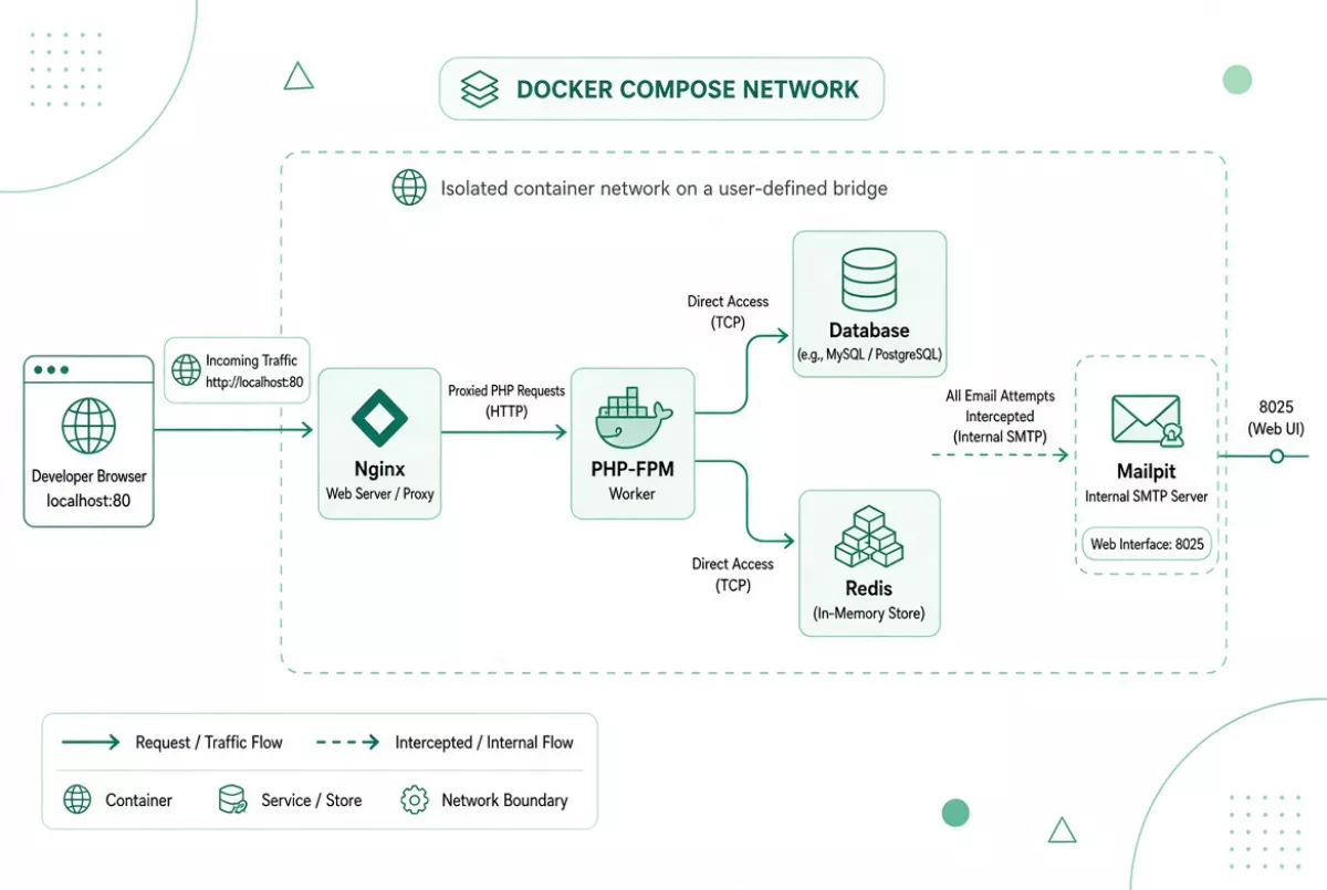 Схема изоляции локального Docker-окружения